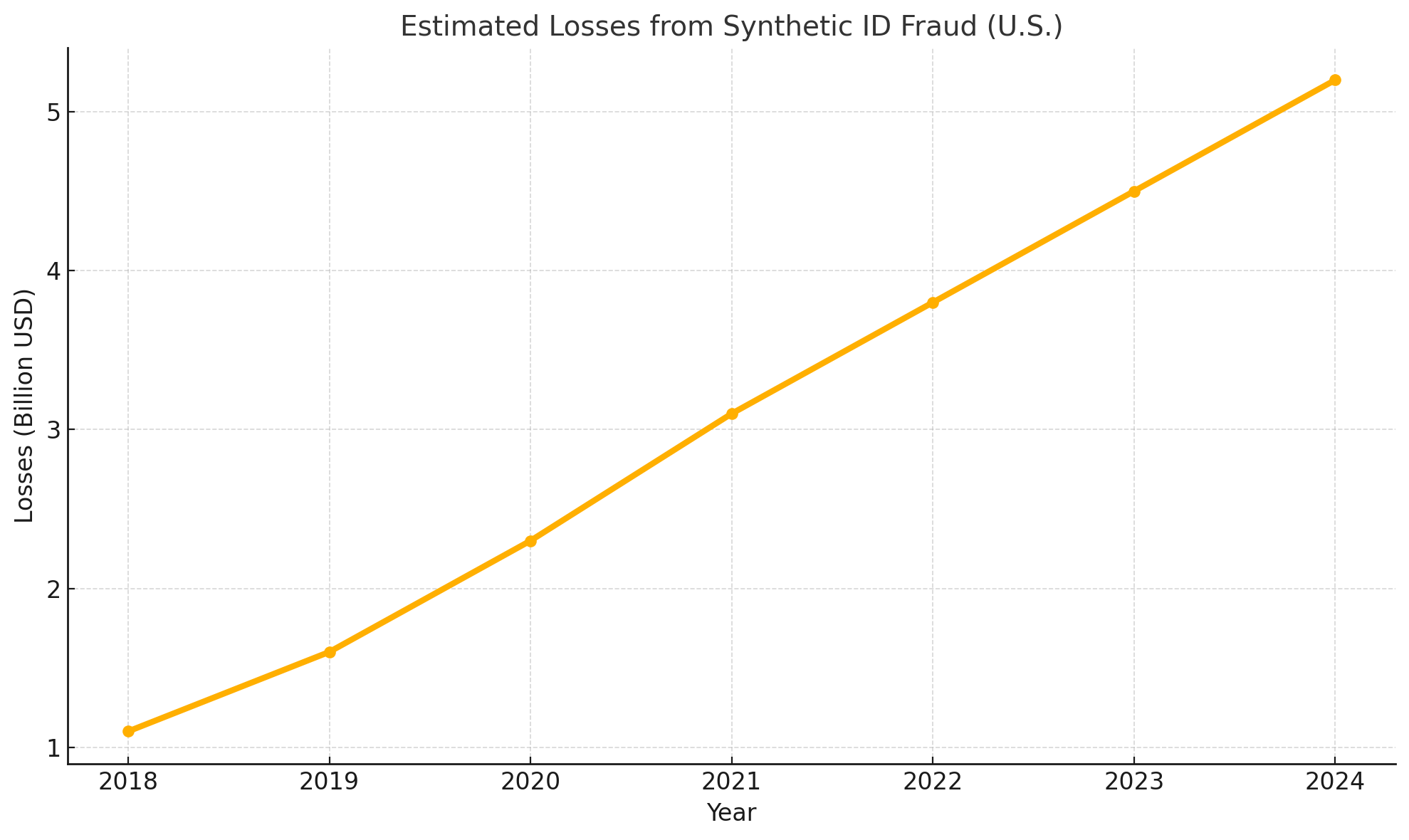 Synthetic Fraud Growth Chart